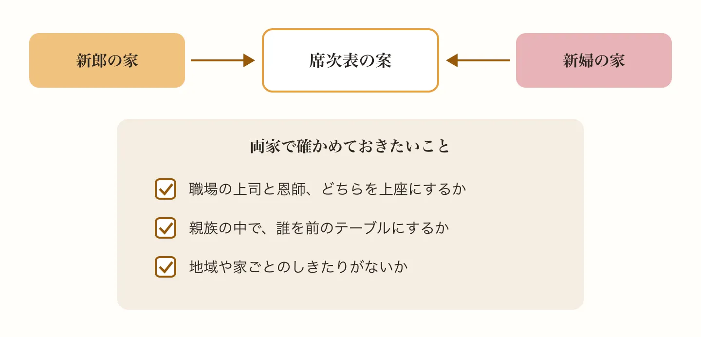 新郎の家と新婦の家で席次表の案を確かめ、上座の順番や親族の並び、地域のしきたりを話し合うことを示した図