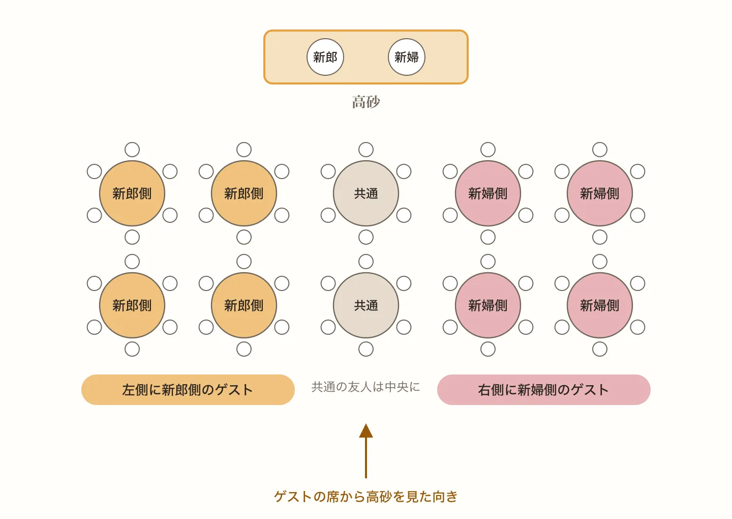 ゲストの席から高砂を見て、左側に新郎側、右側に新婦側のテーブルを並べ、共通の友人を中央に置いた会場の図