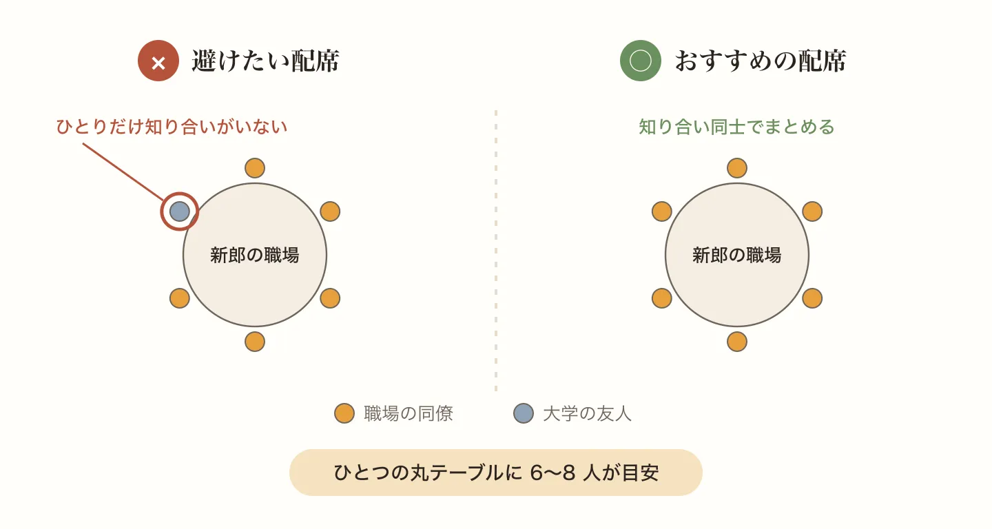 ひとりだけ知り合いのいない配席は避け、知り合い同士でひとつのテーブルにまとめる配席を比べた図