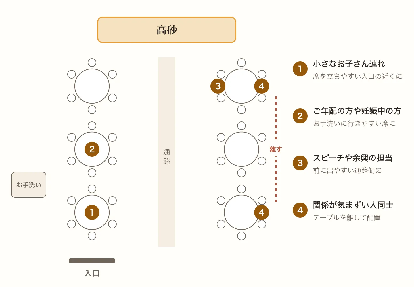 お子さん連れは入口の近く、ご年配の方はお手洗いの近く、スピーチの担当は通路側、気まずい人同士は離して座ってもらう会場の図