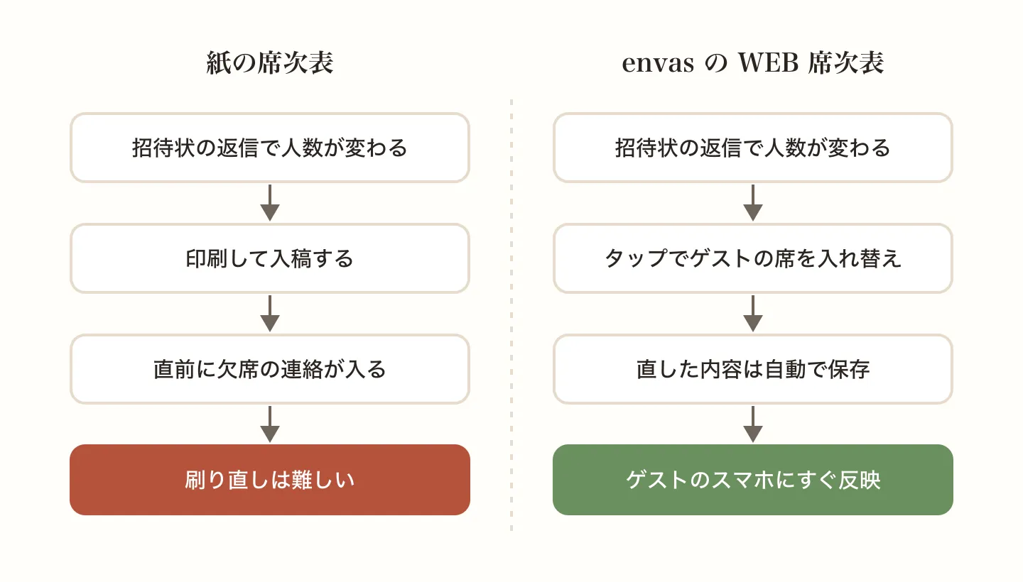 紙の席次表は印刷後に刷り直すのが難しく、envas では席を入れ替えるとゲストのスマートフォンにすぐ反映されることを比べた図