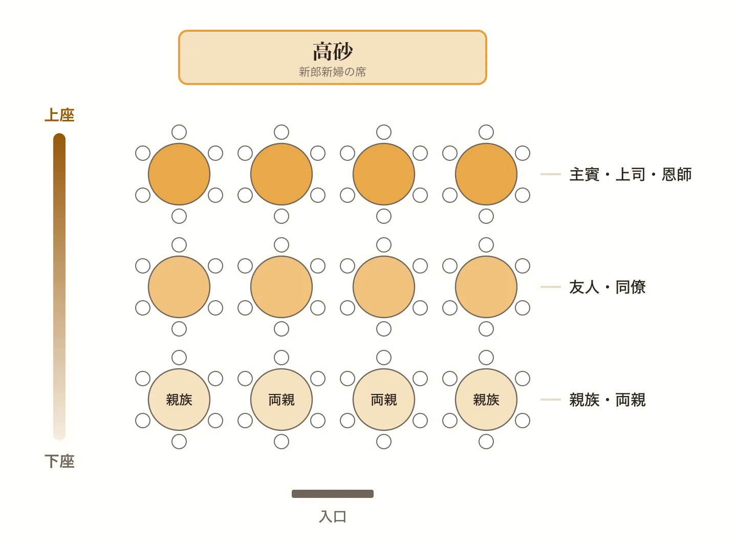 高砂に近い前のテーブルが上座で主賓や上司、中ほどが友人や同僚、入口に近いテーブルが親族と両親の席になる会場の図