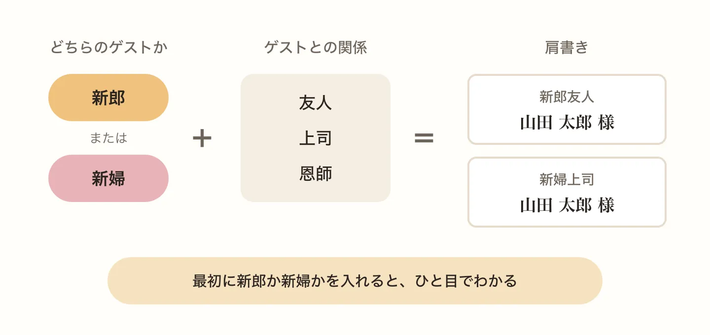新郎か新婦かの次に、友人や上司といったゲストとの関係を続けて、新郎友人や新婦上司という肩書きになることを示した図