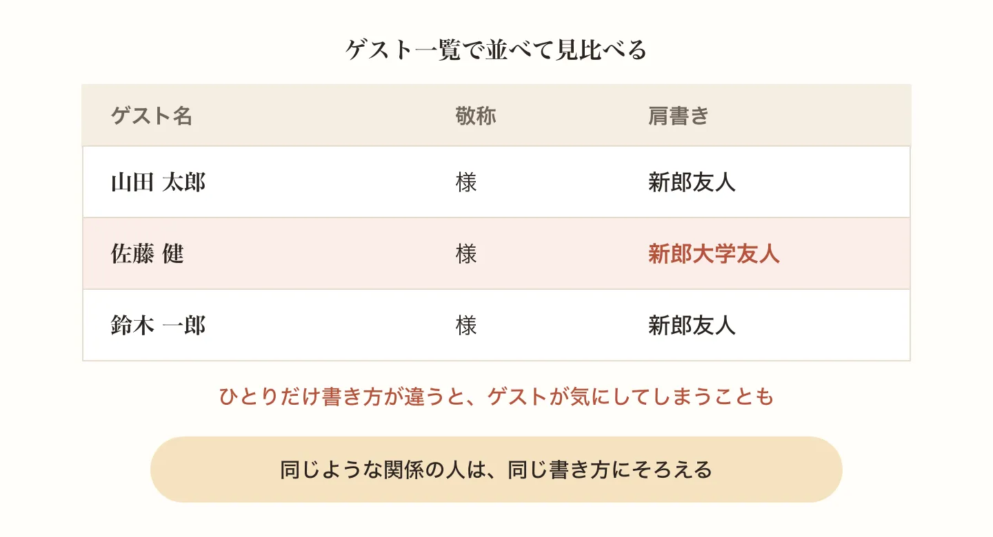 ゲスト一覧で肩書きを並べると、新郎友人の中にひとりだけ新郎大学友人が混ざっているようなばらつきに気づけることを示した図