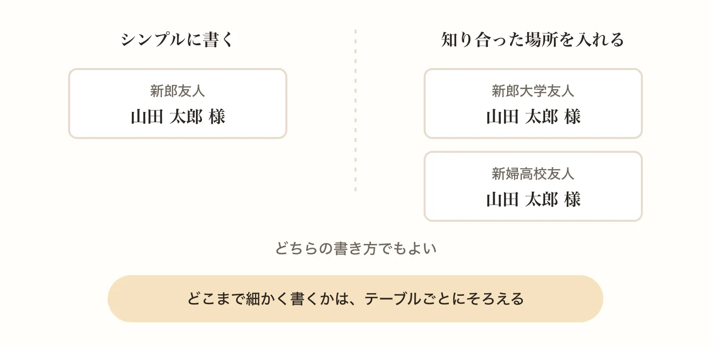 友人の肩書きは新郎友人のようにシンプルに書いても、新郎大学友人のように知り合った場所を入れてもよく、どちらにするかをテーブルごとにそろえることを示した図