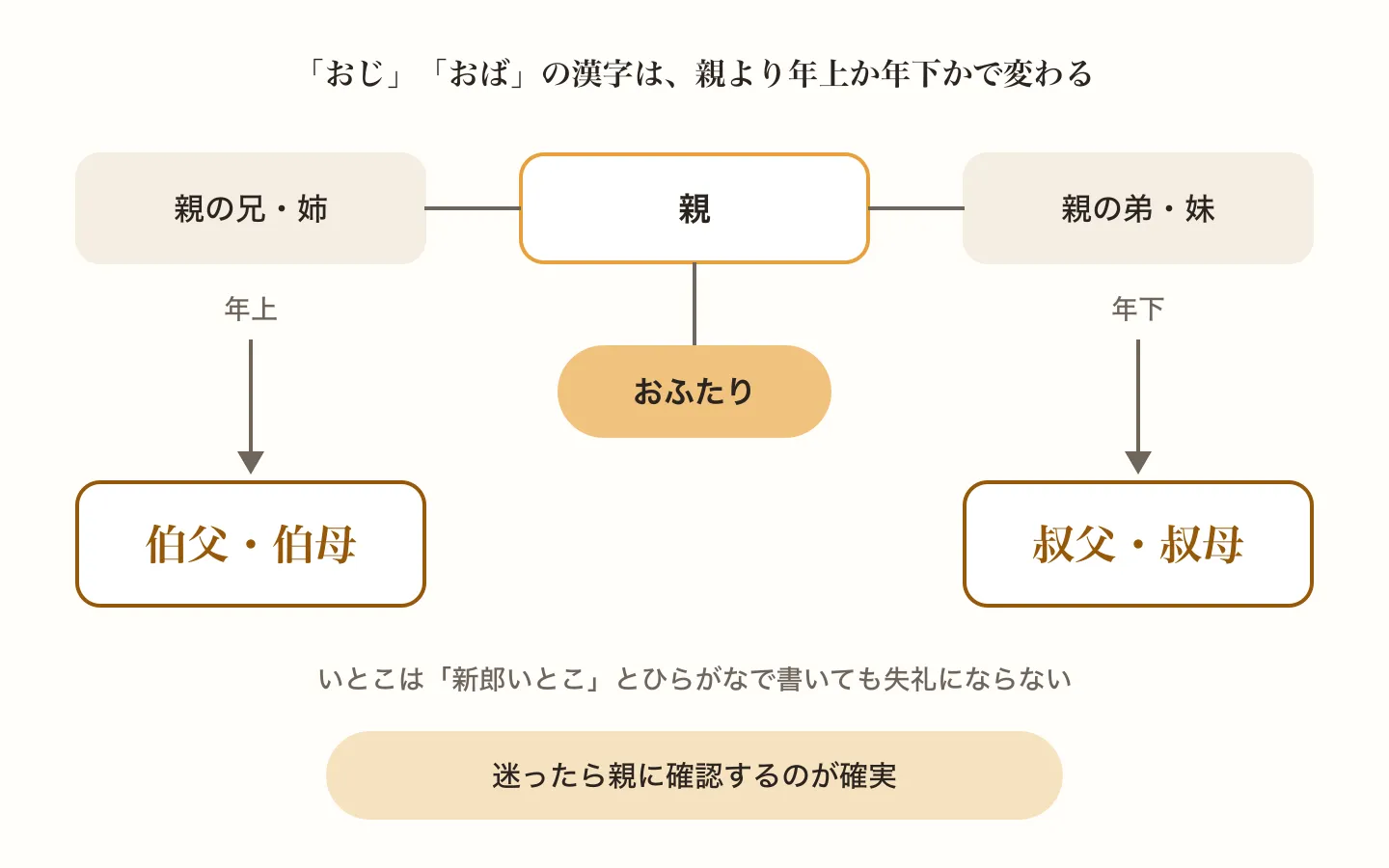 親の兄や姉なら伯父と伯母、親の弟や妹なら叔父と叔母と書くことを、親とおふたりを中心にした家系図で示した図