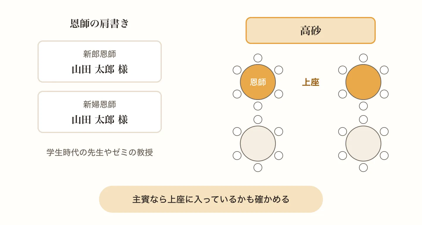 恩師の肩書きは新郎恩師や新婦恩師と書き、主賓としてお招きする場合は高砂に近い上座のテーブルに入っているかを確かめることを示した図