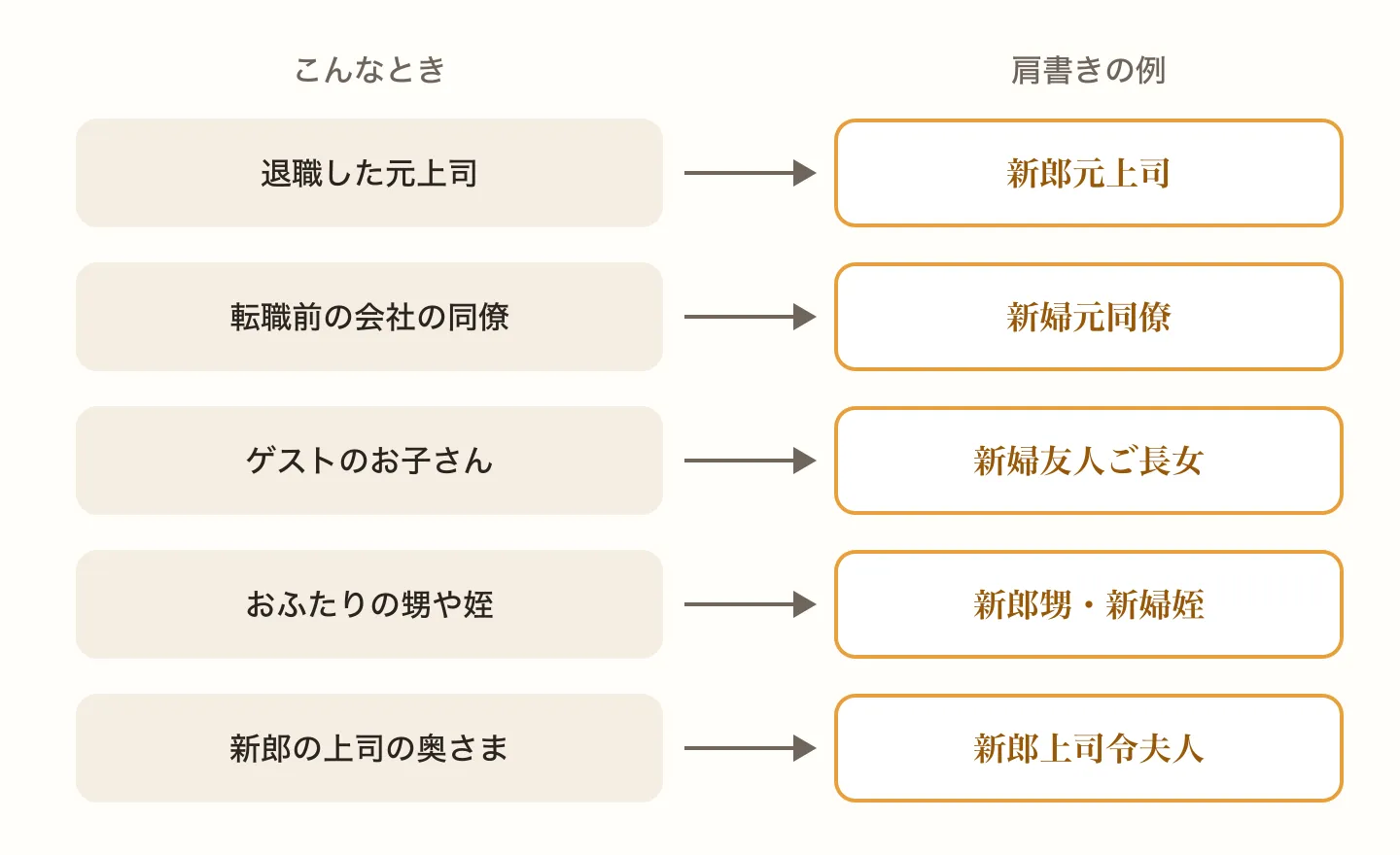退職した元上司は新郎元上司、転職前の同僚は新婦元同僚、ゲストのお子さんは新婦友人ご長女、甥や姪は新郎甥や新婦姪、上司の奥さまは新郎上司令夫人と書く例を並べた図