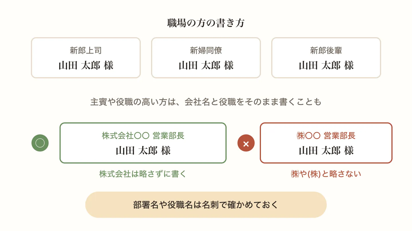 職場の方は新郎上司や新婦同僚のように書き、主賓や役職の高い方は株式会社を略さずに会社名と役職を書くことを示した図